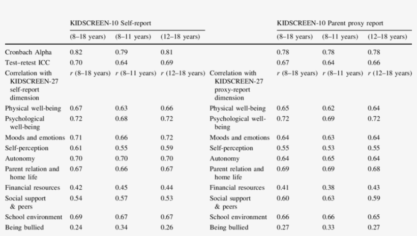 Cronbach Alpha And Test Retest Iccs Of The Kidscreen, transparent png #6550147
