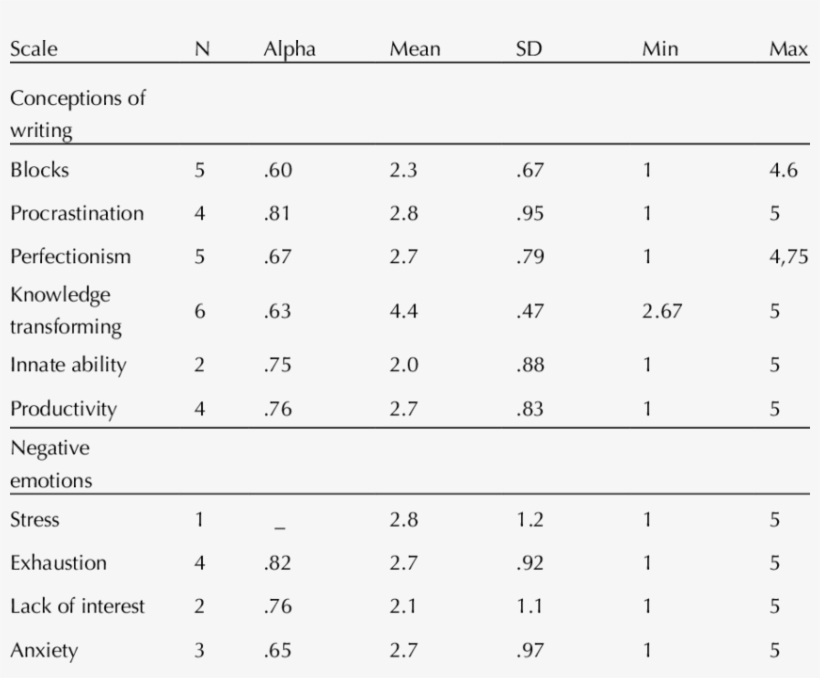 Descriptive Analyses Of The Scales, Internal Consistency, transparent png #6551192