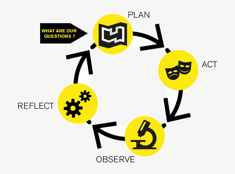 Cycles Of Action Research, transparent png #6551520