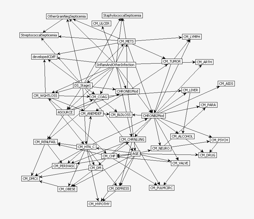 Predict Perioperative Risk Of Clostridium Difficile - Free Transparent ...