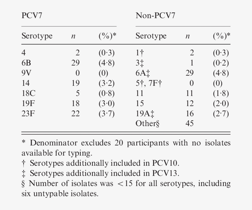 Nasal Carriage Rates For Heptavalent Pneumococcal Conjugate, transparent png #6558033