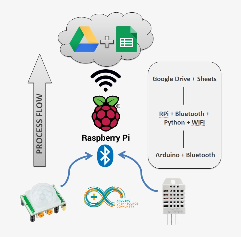 Process Flow Illustrating The Rough Outline Of How, transparent png #6558921