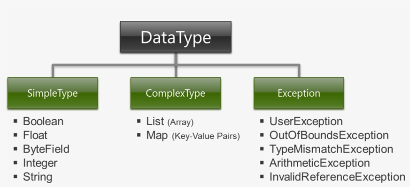 Otx Data Types, transparent png #6558988