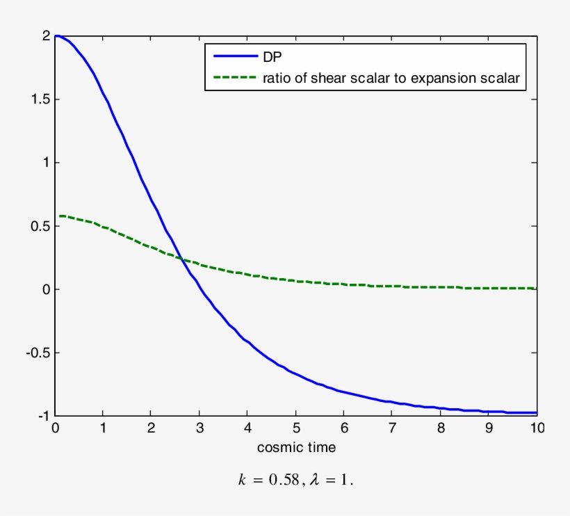 Ratio Of Shear Scalar To Expansion Scalar And Dp Versus, transparent png #6559180