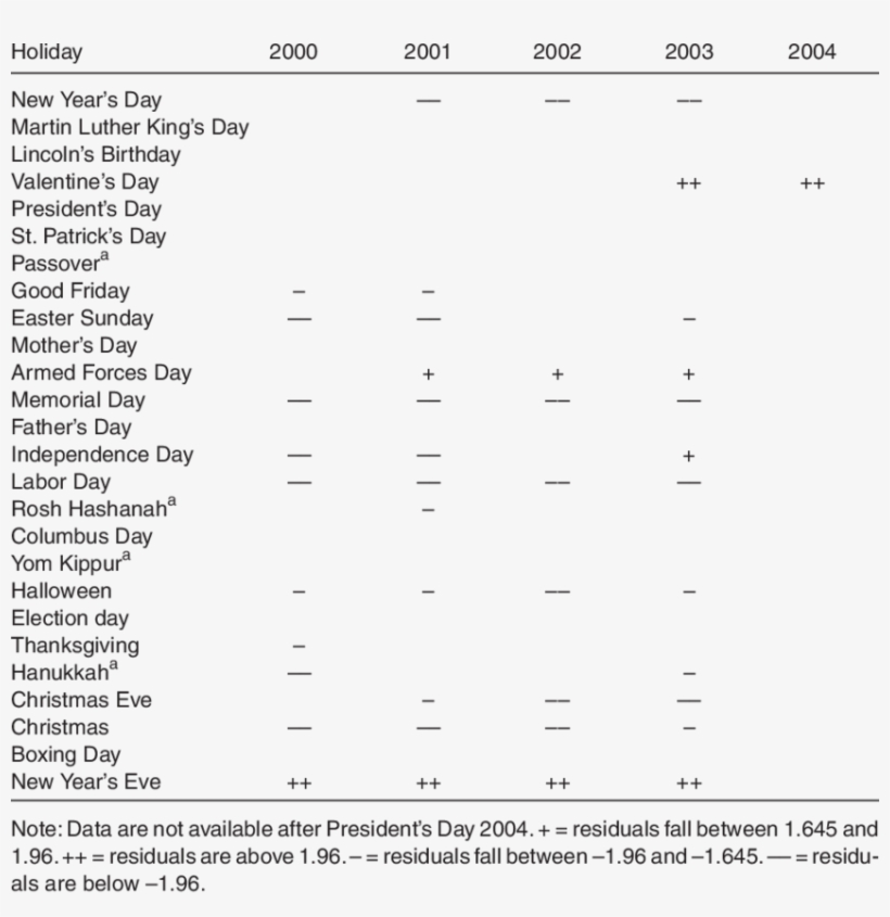 The Sign And Magnitude Of Residuals Of Holidays, transparent png #6559652