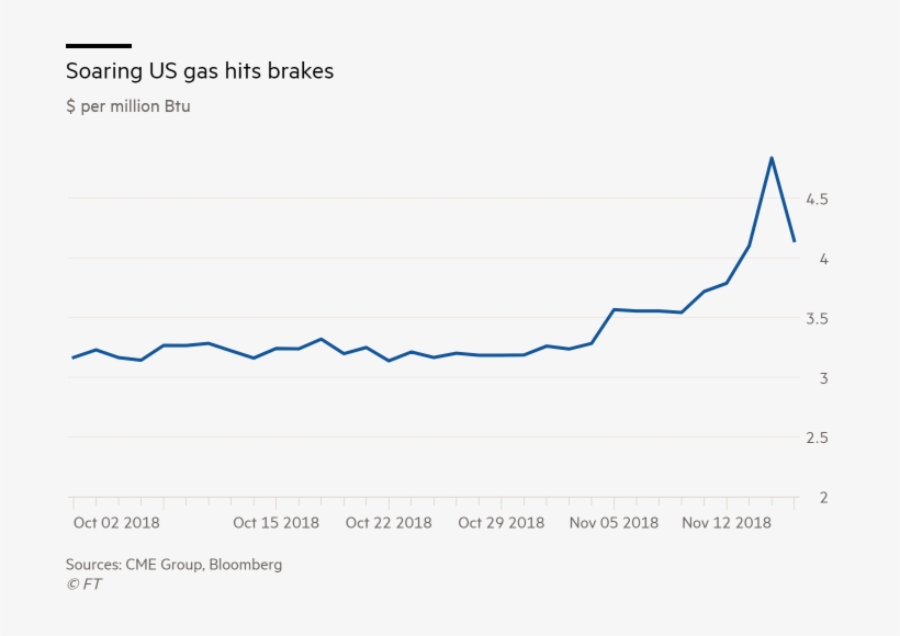 Wild Ride Price Of Natgas Crashes Day After It Spikes,, transparent png #6566569