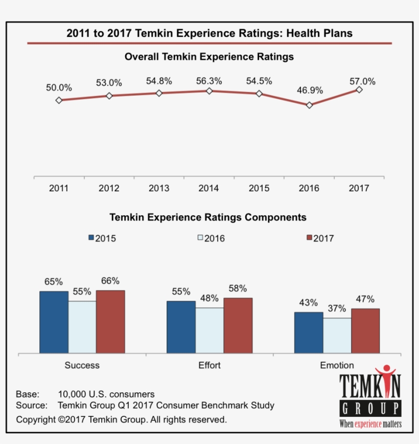 See Our Faqs About The Temkin Experience Ratings, transparent png #6566574