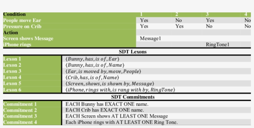 A Semantic Decision Table That Decides The Actions, transparent png #6575942