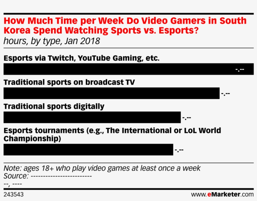 How Much Time Per Week Do Video Gamers In South Korea, transparent png #6580699