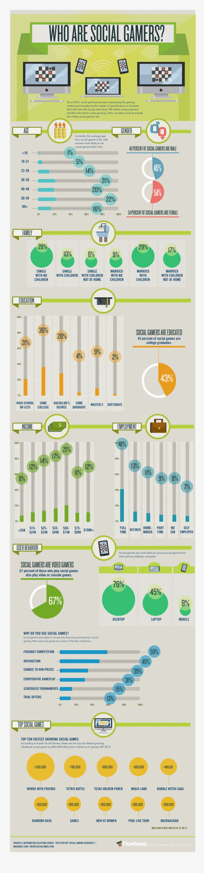 Your Average Social Gamer Is 43, transparent png #6581168