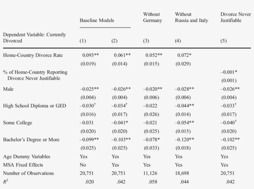 Divorce Culture And The Probability Of Being Currently, transparent png #6581455