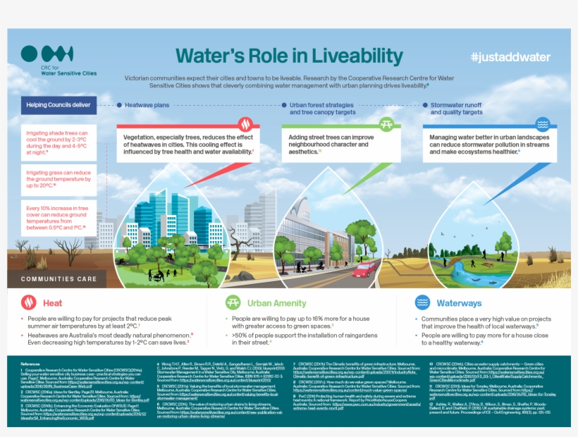 Water's Role In Liveability, transparent png #6581529