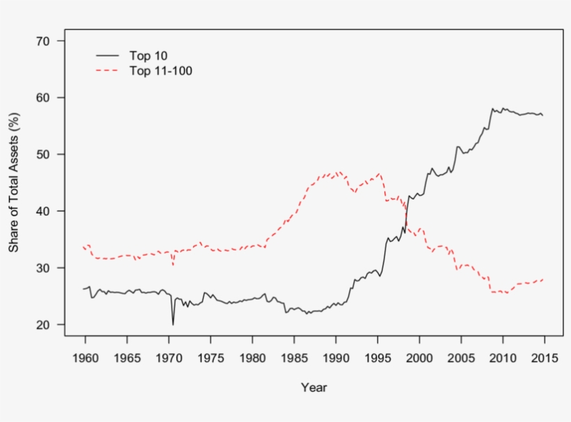 Share Of Total Assets Held By The Largest U, transparent png #6582347