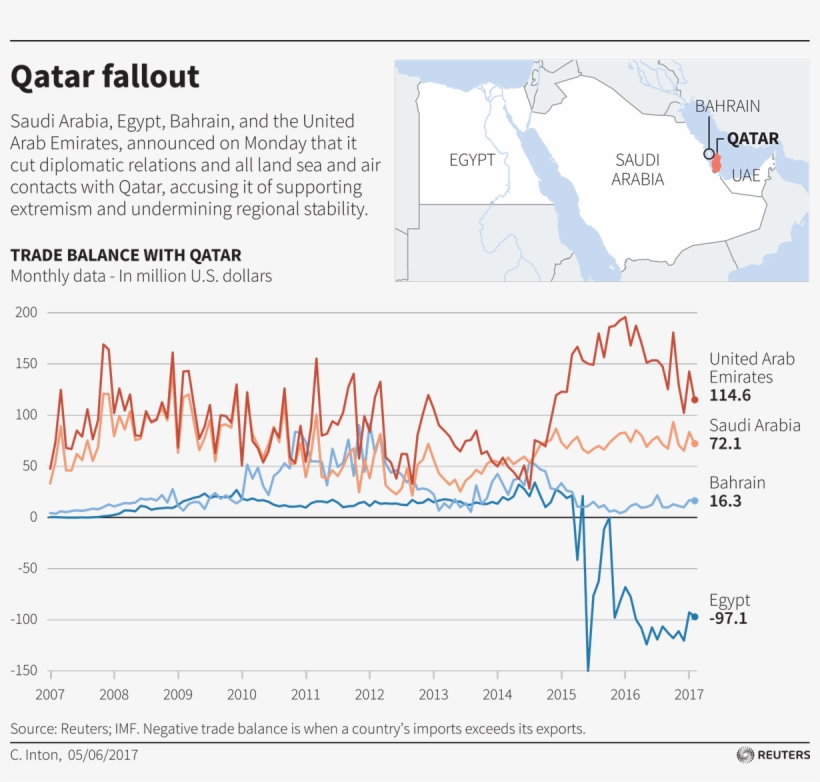 Trade Balance Of Saudi Arabia, Egypt, Bahrain And Uae,, transparent png #6582471