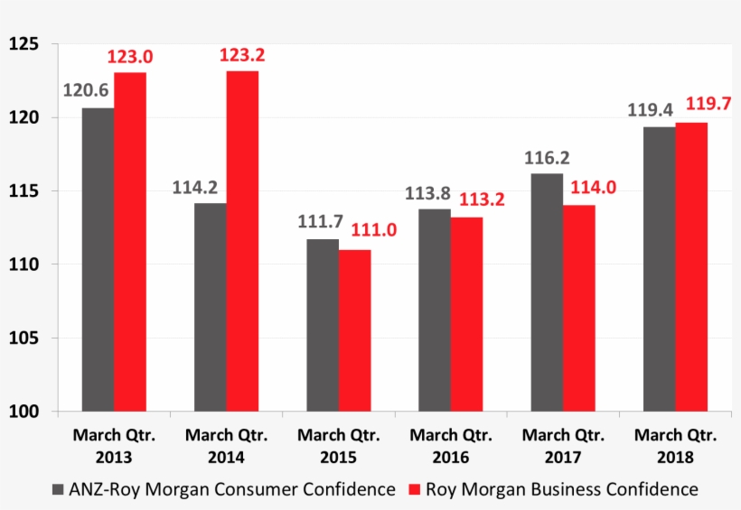 Consumer Confidence Average Quarterly Sample N=12,566, transparent png #6582591