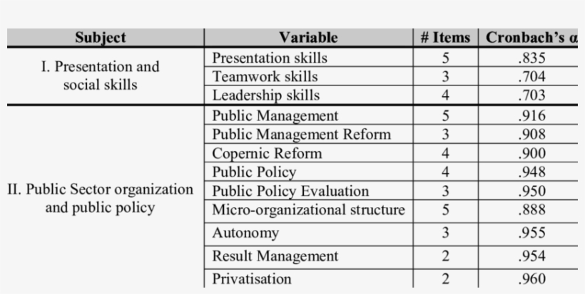 Validity Of Subject I-iv Of The Survey, transparent png #6582676