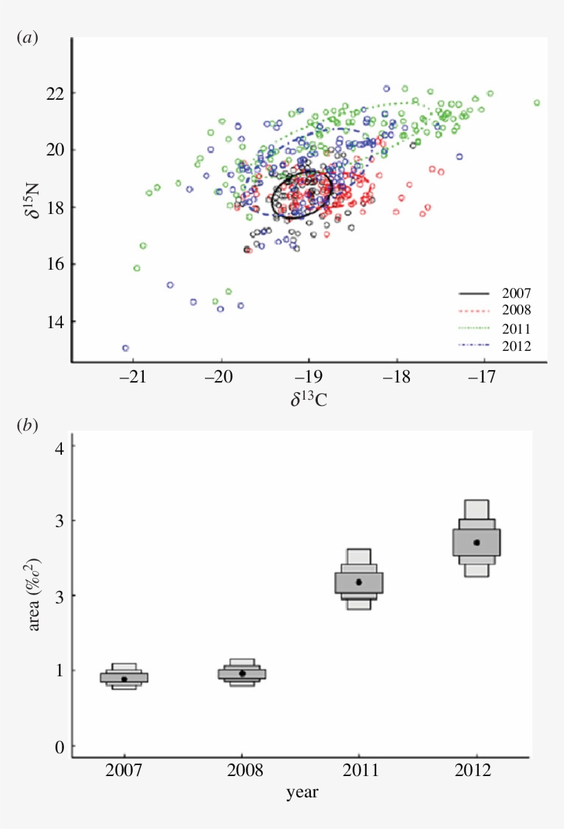 Biplots Depicting The Overall Annual Δ 13 C And Δ 15, transparent png #6583138