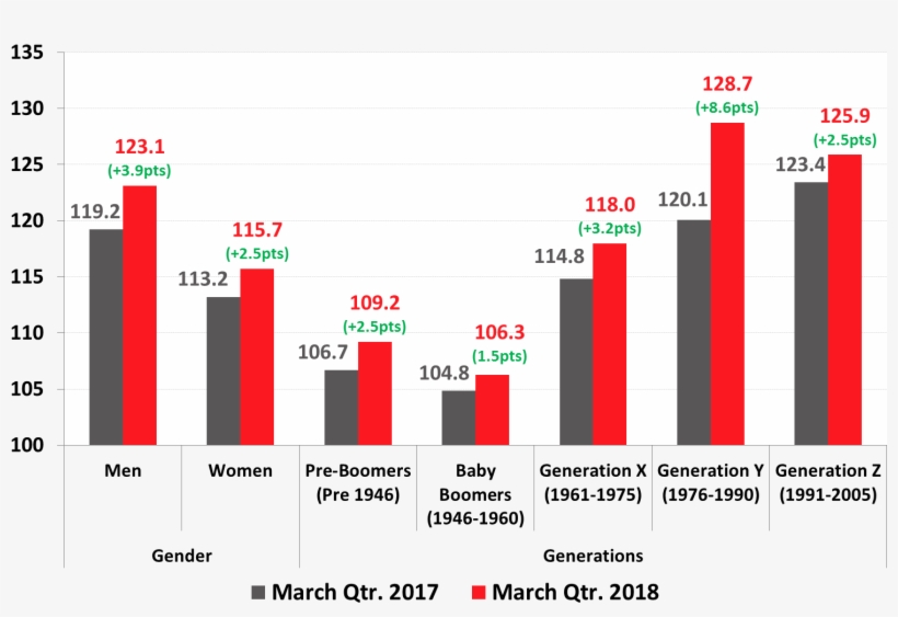 Consumer Confidence By Gender & Generations, transparent png #6583807
