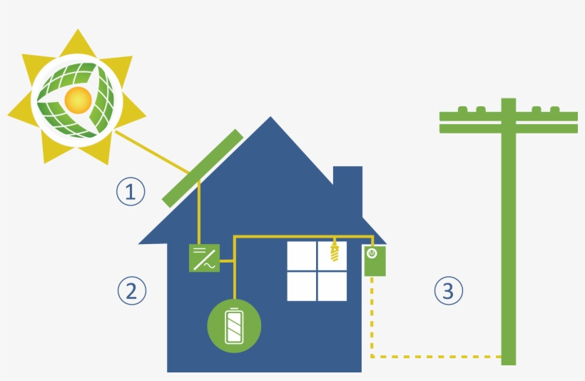 Be Your Own Power Station And Get Paid $1/kwh For Your, transparent png #6584793