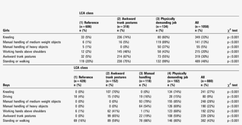Distribution Of Physical Workload Factors In Each Latent, transparent png #6585119