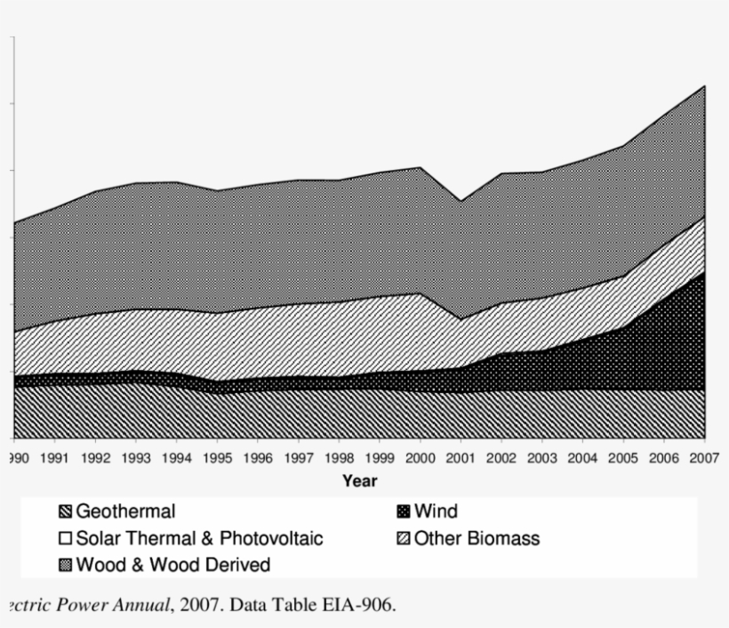Electricity Generation From Non-hydro Renewable Energy, transparent png #6585439