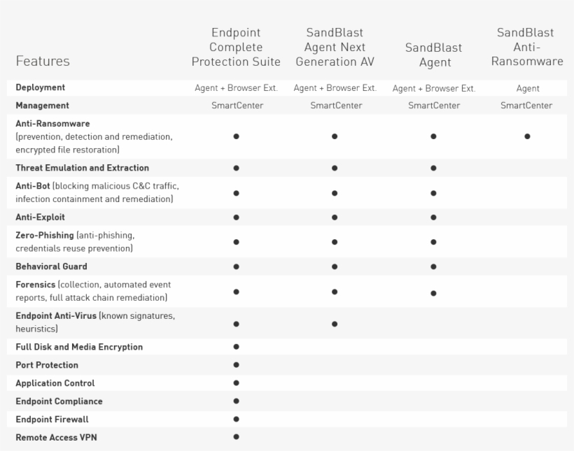 Feature Comparison With Sandblast Agent Products, transparent png #6585768