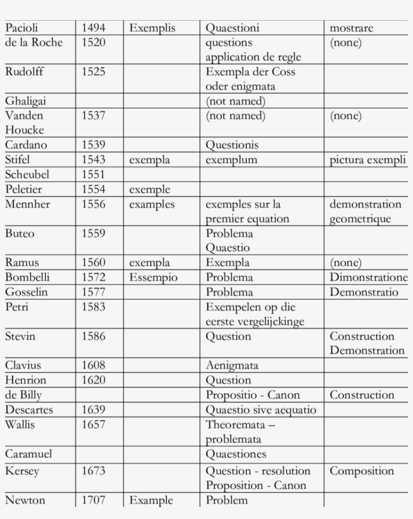 Terms For Questions And Demonstration In Algebra Textbooks, transparent png #6587203