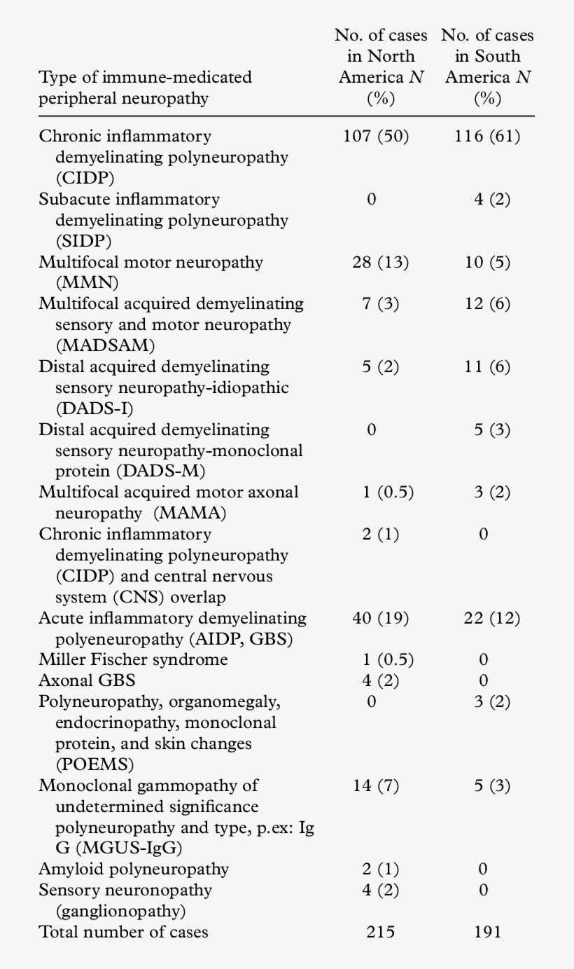 Comparison Of Immune-mediated Neuropathies Between, transparent png #6587979