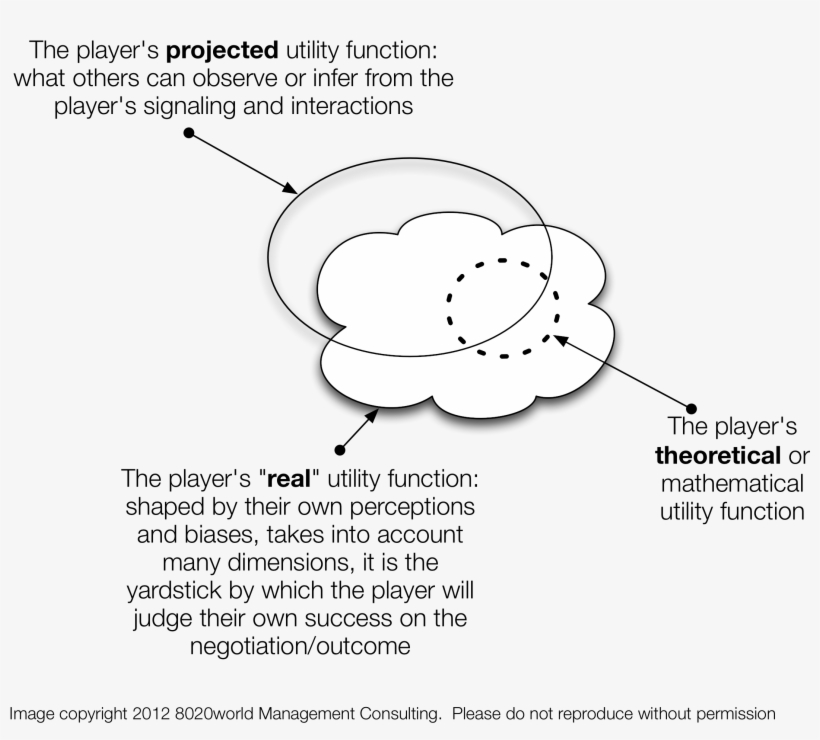 The Theoretical Utility Function For A Given Situation, transparent png #6590826