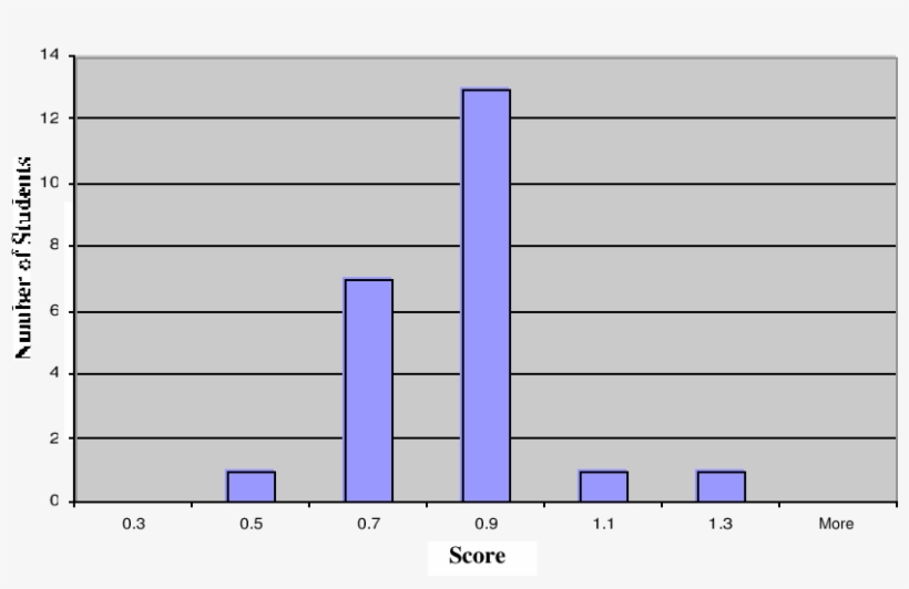 Distribution Of Learning Potential Scores In A Group, transparent png #6592020