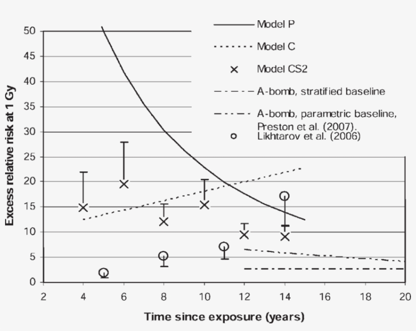 Time Patterns In The Chernobyl Data, transparent png #6594632