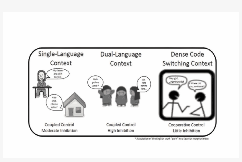 This Free Icons Png Design Of Adaptive Control Hypothesis, transparent png #6596123
