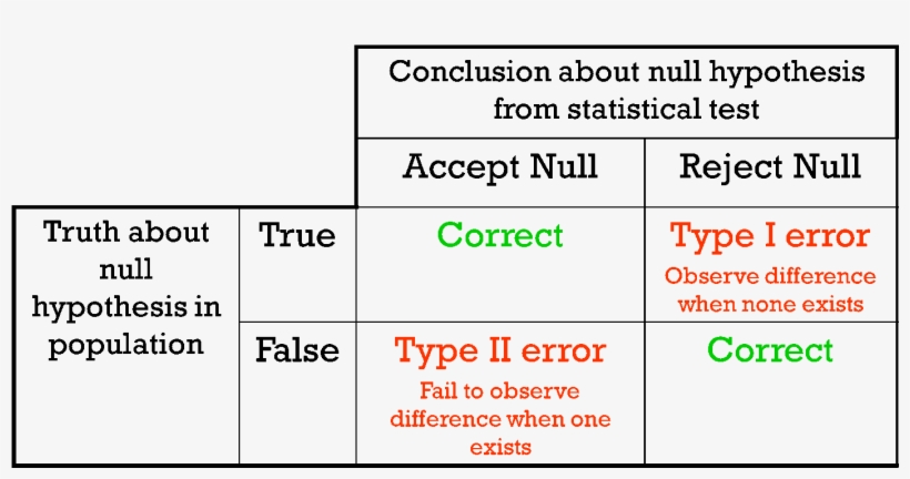Hypothesis Testing Process And Types Of Errors, transparent png #6596230