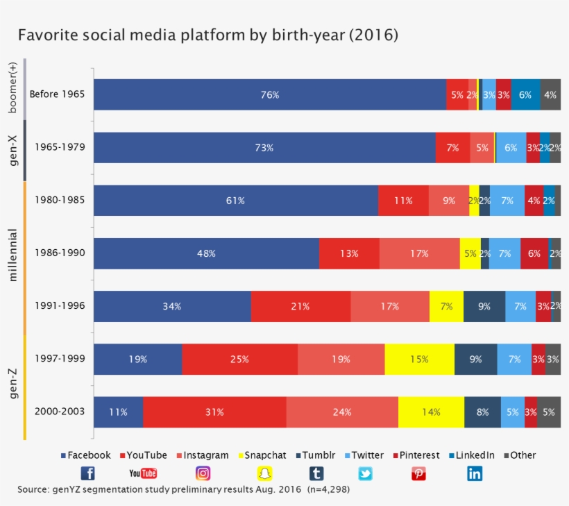 Facebook Skews Older, transparent png #6596461