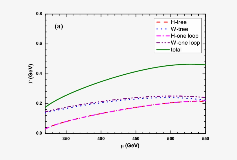 The Loop Effects On The Chargino Decays $\tilde{\chi}, transparent png #6597072