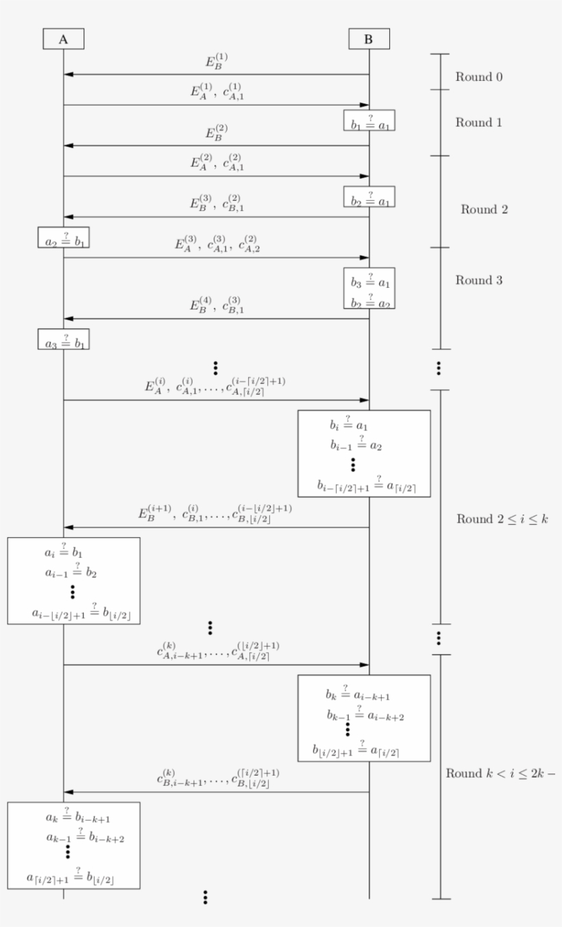 Commitment Phase Of The 3pr Sor Protocol, transparent png #6597321