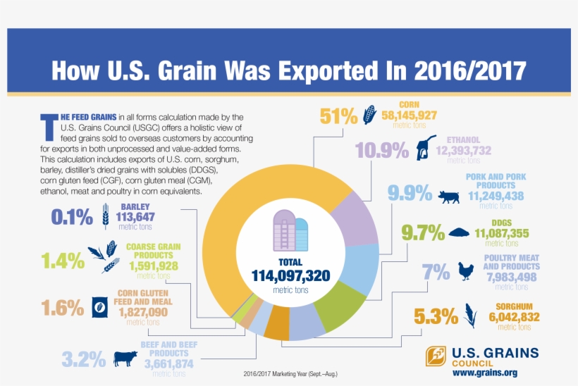 How Us Grain Was Exported In 2016-2017, transparent png #6598863