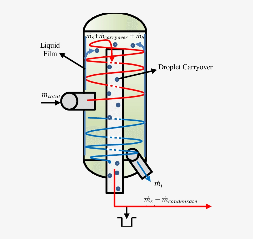 Simplified Flow Mechanism Inside A Vertical Boc Separator - Steam Separator Geothermal, transparent png #661278