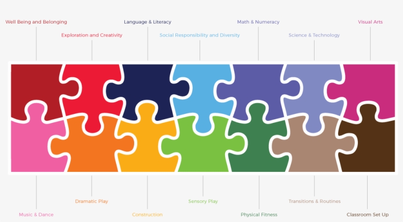 A Diagram Of The 14 Curriculum Puzzle Pieces - Diagram, transparent png #662881