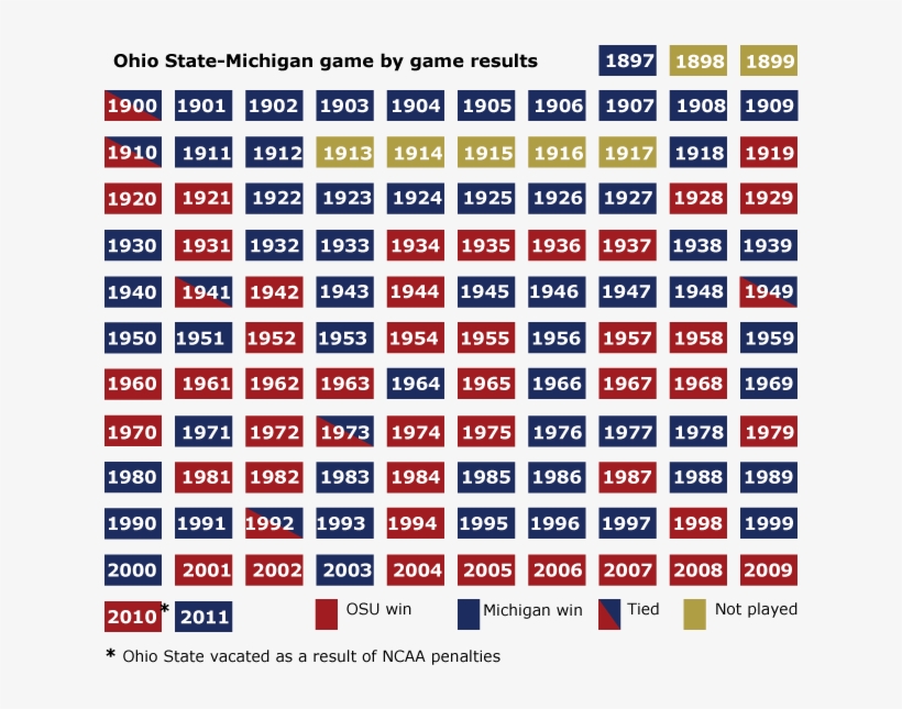 Ohio State Defeats Michigan, 26-21 - Last Time Michigan Beat Ohio State, transparent png #663295