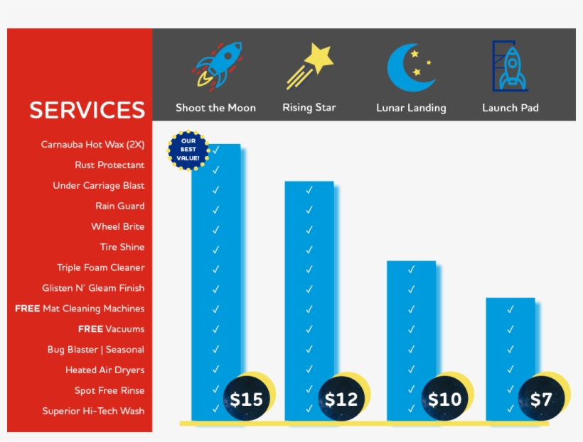 The Care Of A Hand Wash With The Time And Money Savings - Rocket Express Carwash, transparent png #663565