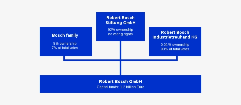 Diagram Of Robert Bosch Gmbh - Robert Bosch, transparent png #669990