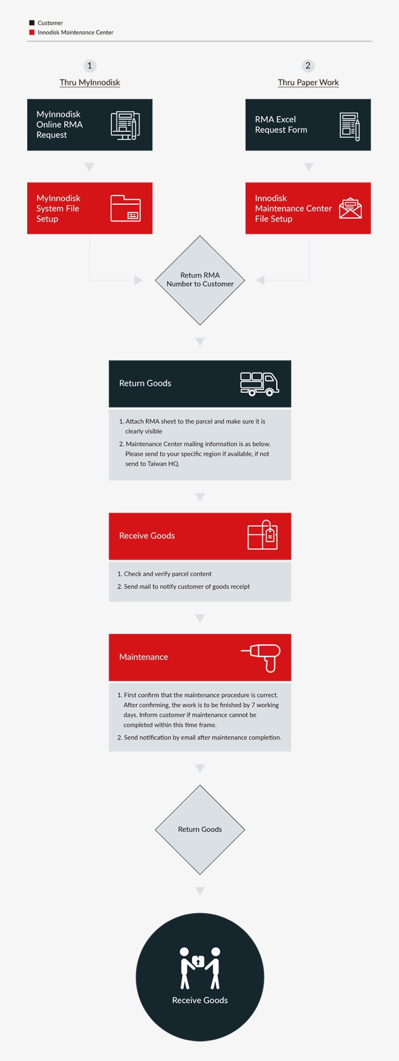 Innodisk Rma Process, transparent png #6600512