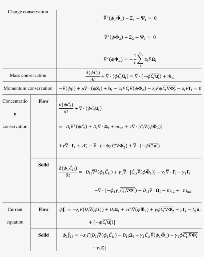 Summary Of The Macroscopic Governing Equations For, transparent png #6602711