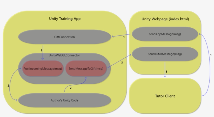 Once The Message Is Received By The Engine The Gift-unity, transparent png #6603428