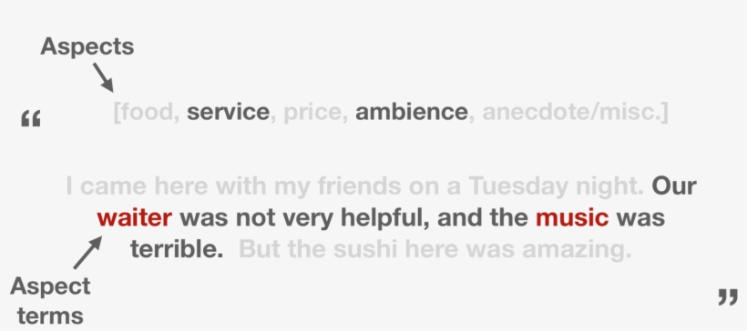 By This Time, We Now Have The Sentiment Score For Each, transparent png #6603796