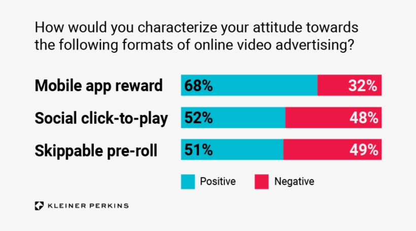 Drive Revenue And Player Engagement With Rewarded Video, transparent png #6608788
