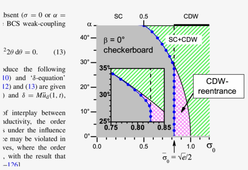 Phase Diagram Of A Cdw D X 2 −y 2 Superconductor In, transparent png #6610240