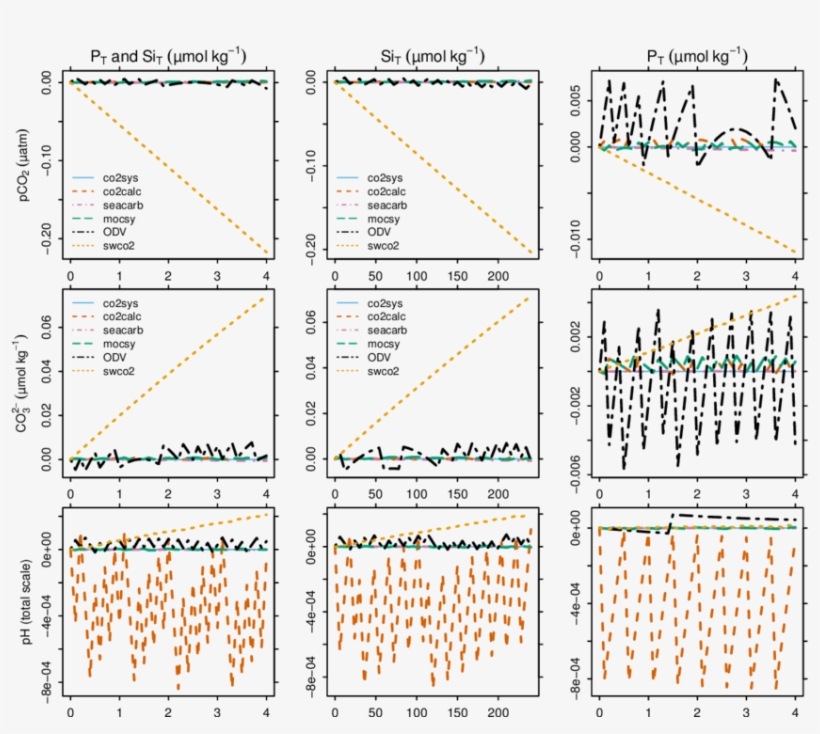 Effect Of Nutrients On Variables Computed From A T, transparent png #6610613