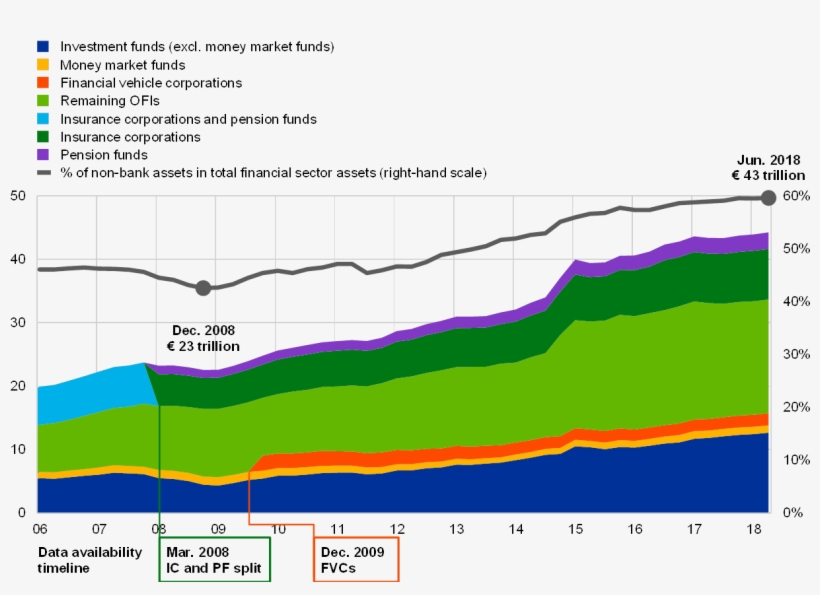 The Non-bank Financial Sector Includes Investment Funds,, transparent png #6615306